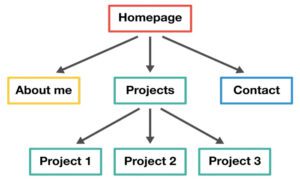 Navigation structure چیست