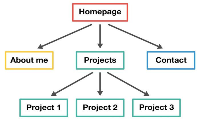 Navigation structure چیست